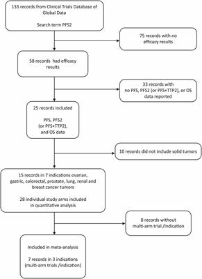 Systematic Review and Meta-Analysis of Correlation of Progression-Free Survival-2 and Overall Survival in Solid Tumors